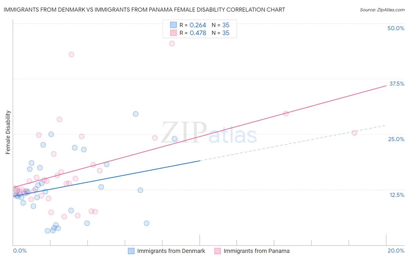 Immigrants from Denmark vs Immigrants from Panama Female Disability