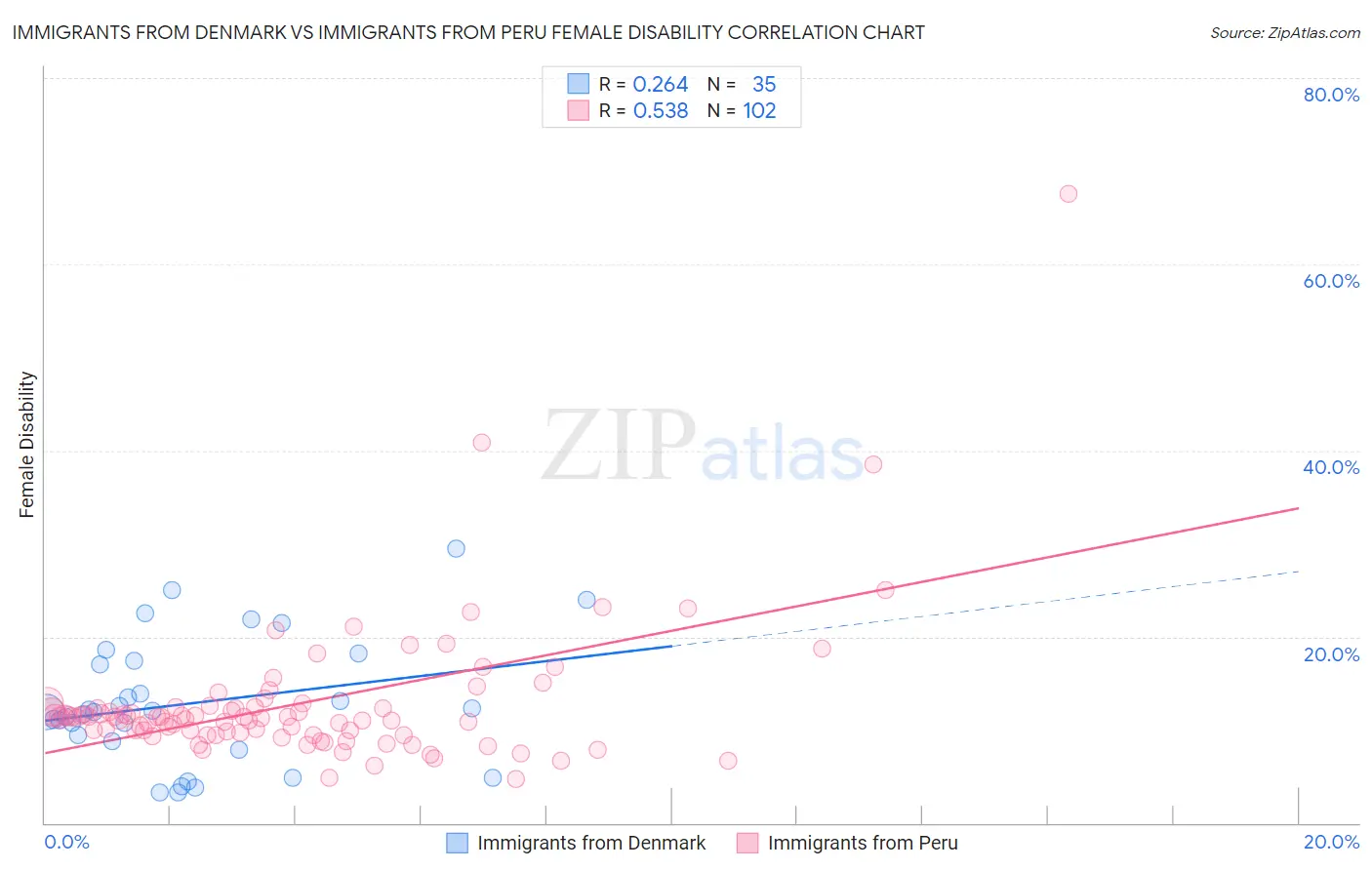 Immigrants from Denmark vs Immigrants from Peru Female Disability