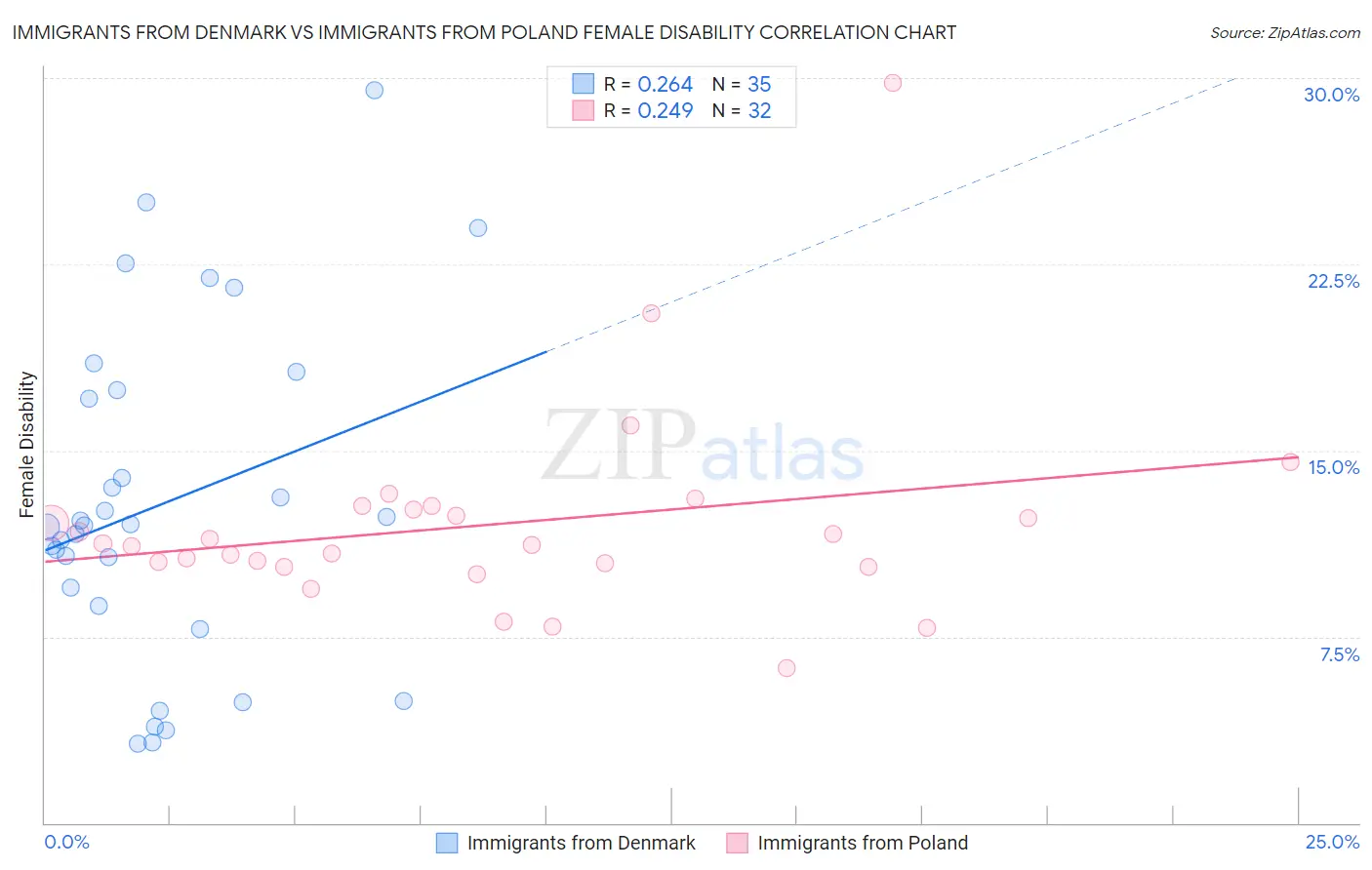 Immigrants from Denmark vs Immigrants from Poland Female Disability