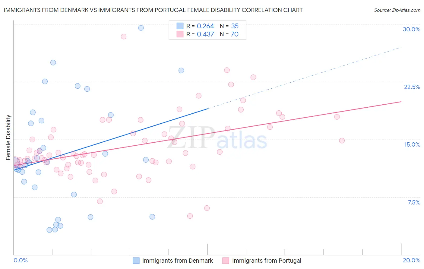 Immigrants from Denmark vs Immigrants from Portugal Female Disability