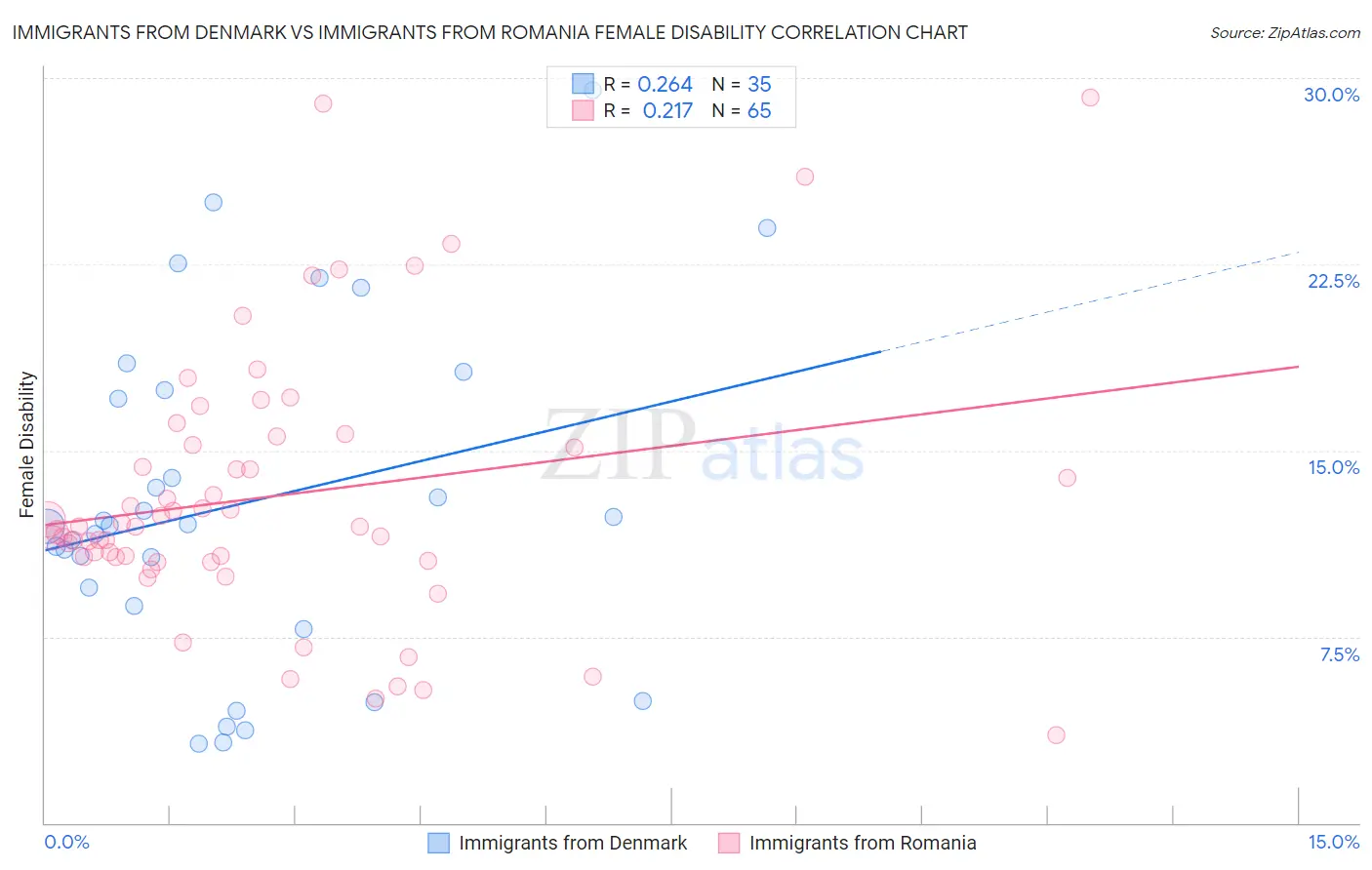 Immigrants from Denmark vs Immigrants from Romania Female Disability