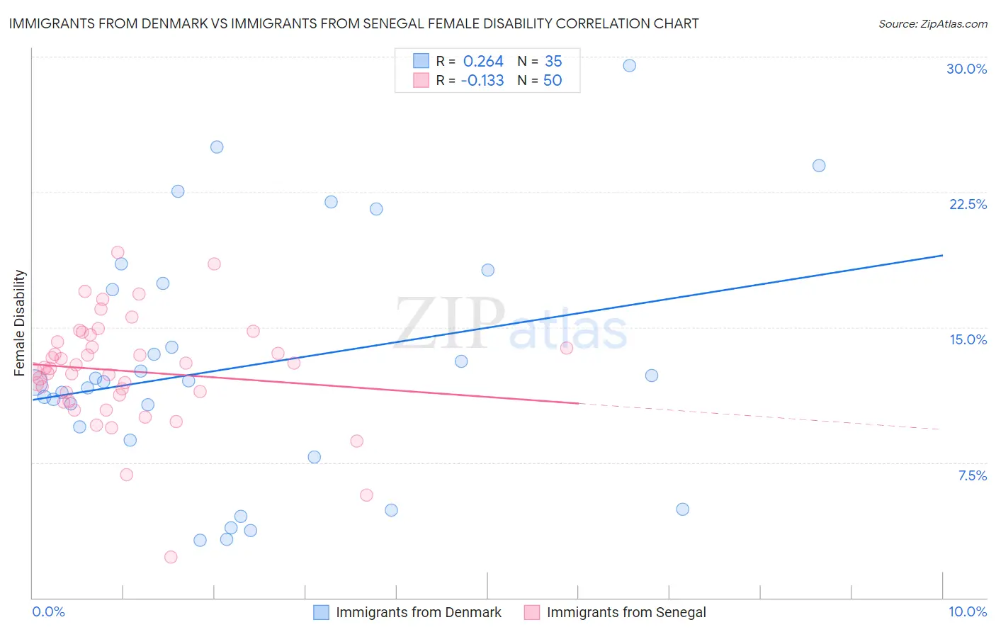 Immigrants from Denmark vs Immigrants from Senegal Female Disability