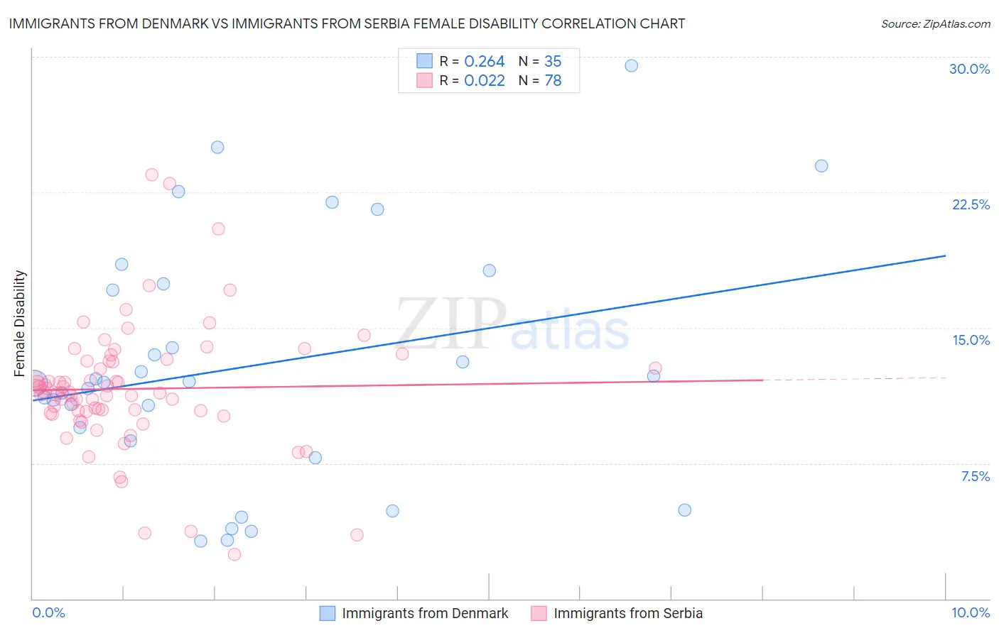 Immigrants from Denmark vs Immigrants from Serbia Female Disability