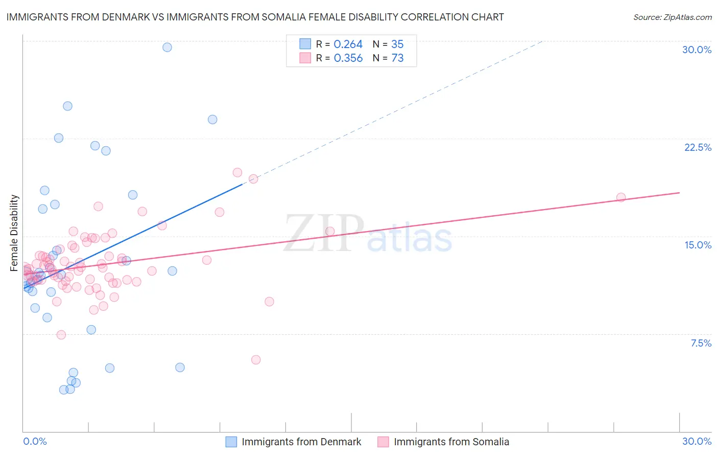 Immigrants from Denmark vs Immigrants from Somalia Female Disability