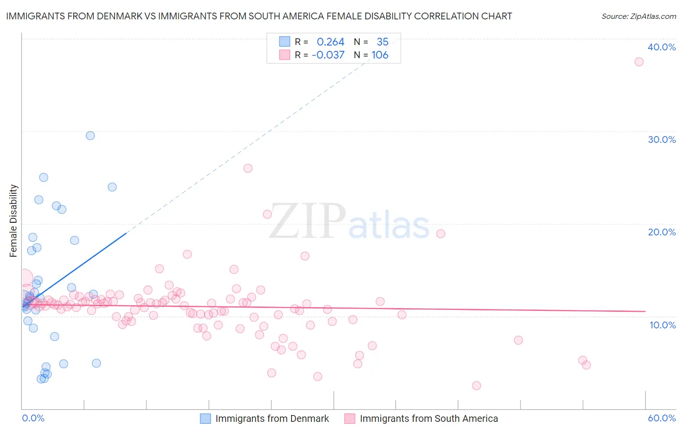 Immigrants from Denmark vs Immigrants from South America Female Disability