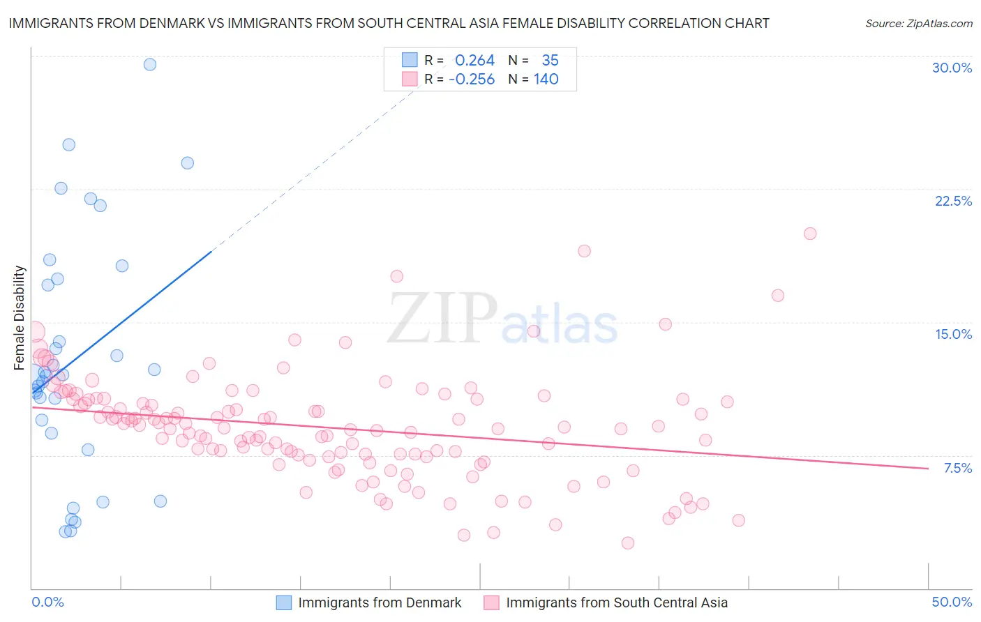 Immigrants from Denmark vs Immigrants from South Central Asia Female Disability