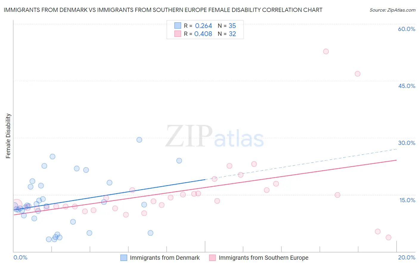 Immigrants from Denmark vs Immigrants from Southern Europe Female Disability