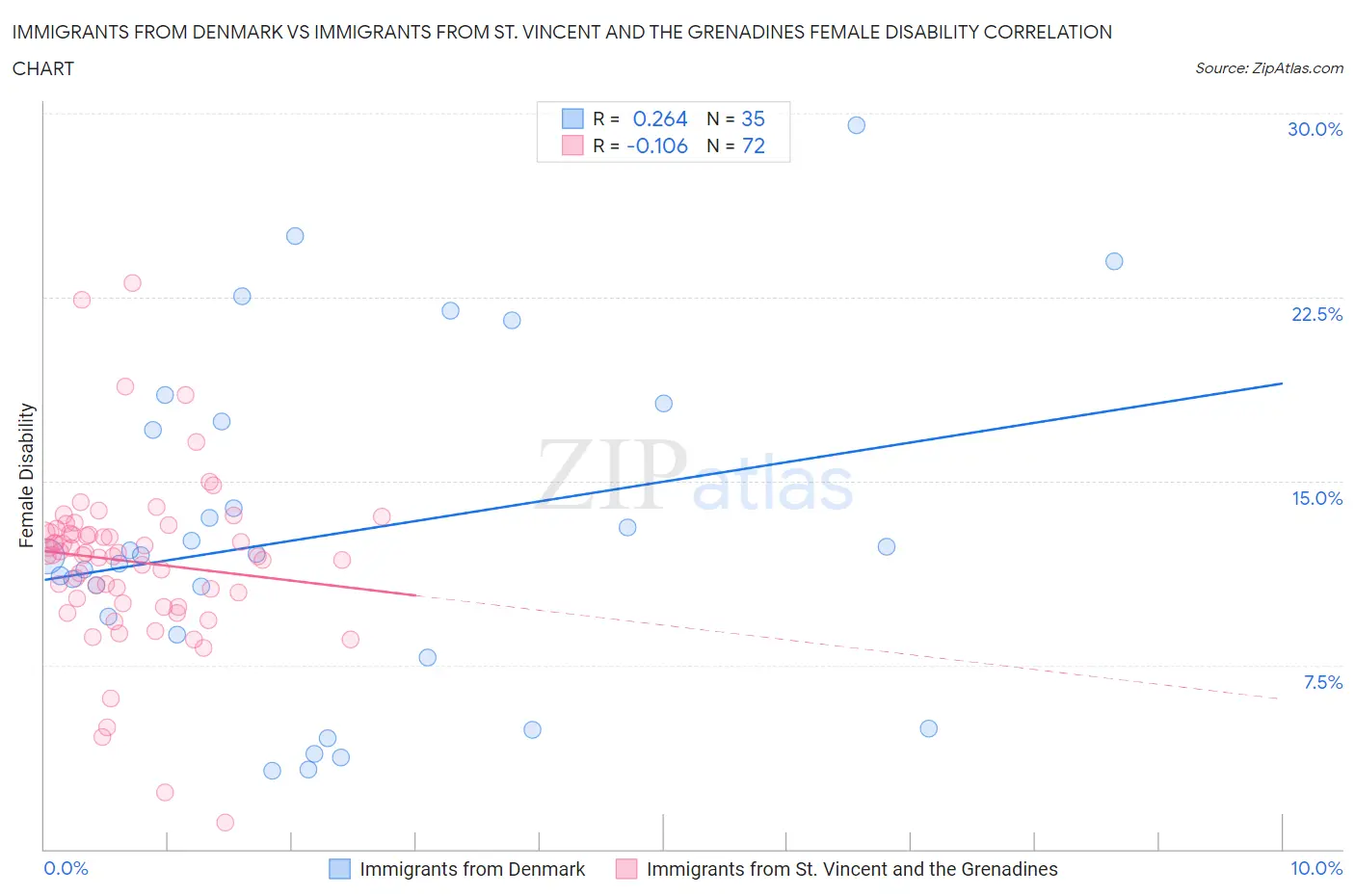 Immigrants from Denmark vs Immigrants from St. Vincent and the Grenadines Female Disability