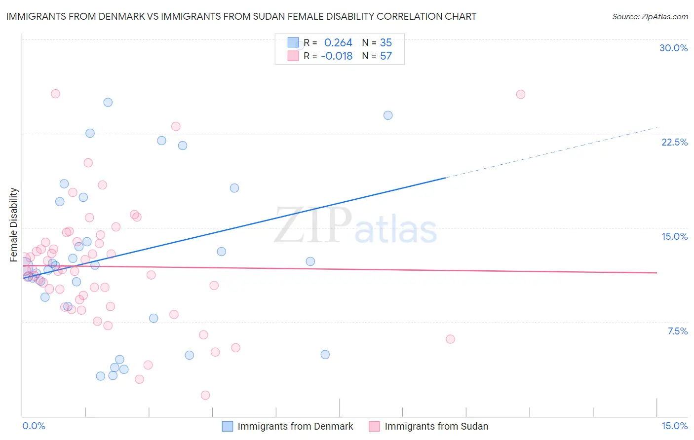 Immigrants from Denmark vs Immigrants from Sudan Female Disability