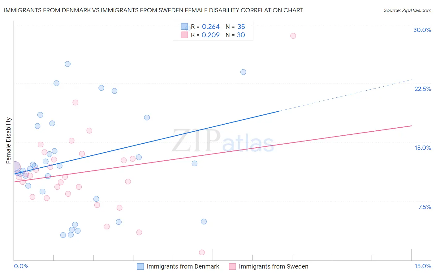 Immigrants from Denmark vs Immigrants from Sweden Female Disability