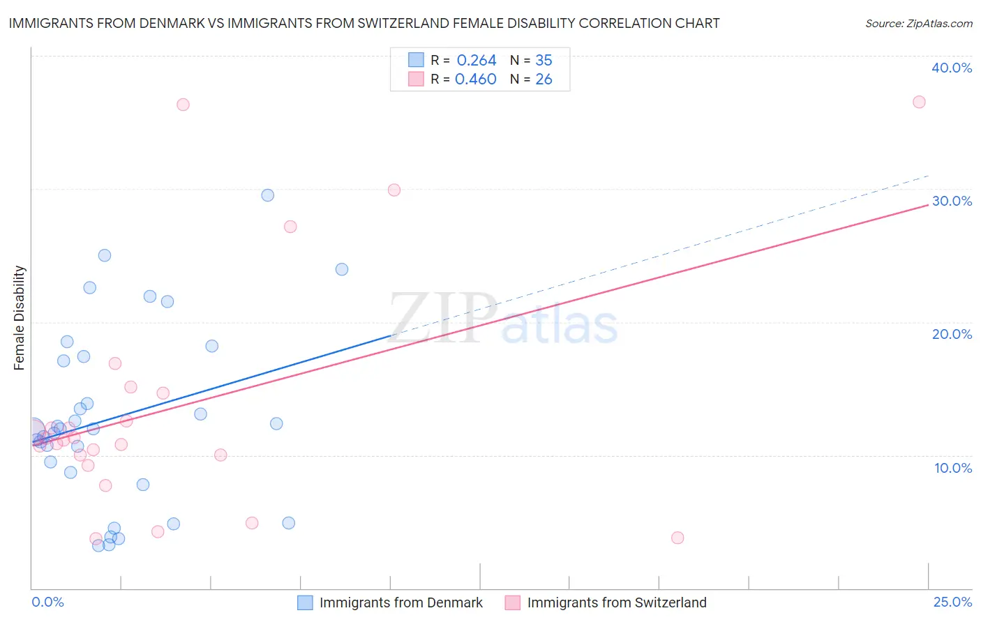 Immigrants from Denmark vs Immigrants from Switzerland Female Disability