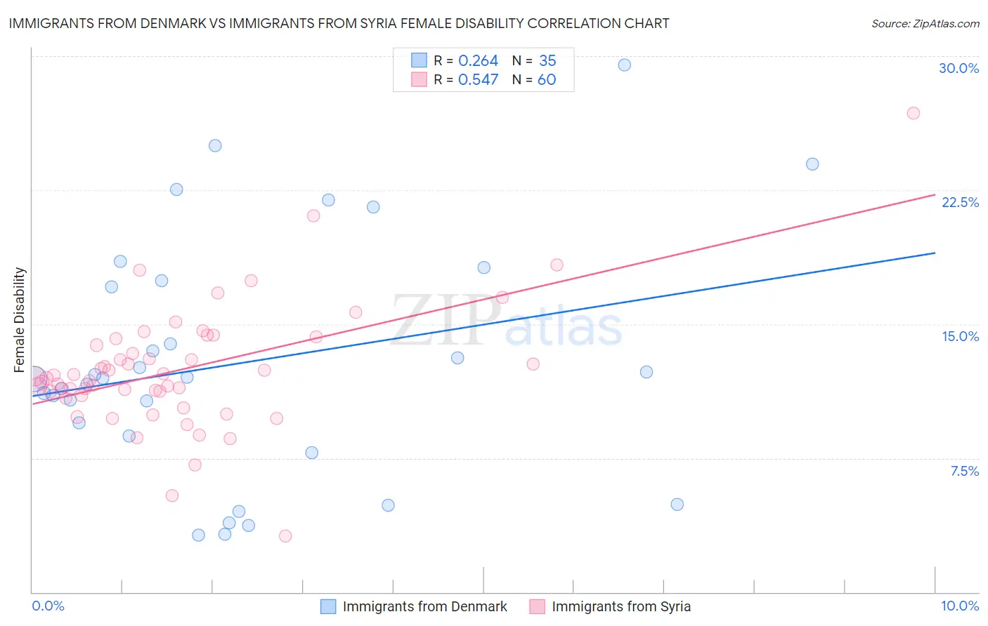 Immigrants from Denmark vs Immigrants from Syria Female Disability