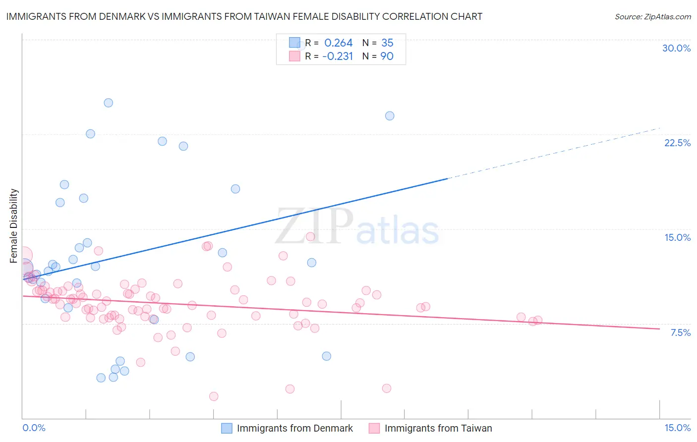 Immigrants from Denmark vs Immigrants from Taiwan Female Disability