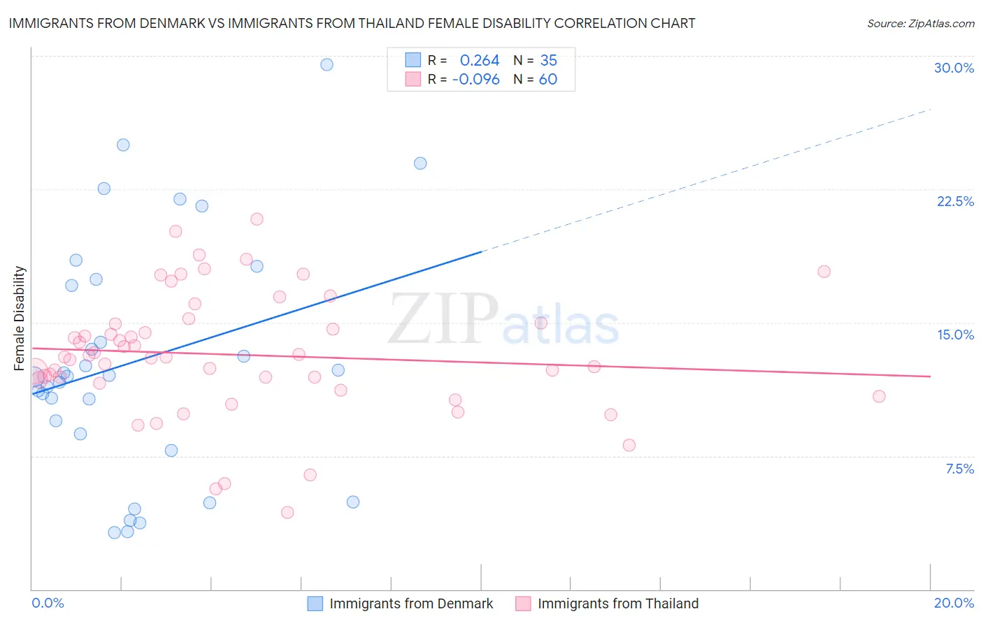 Immigrants from Denmark vs Immigrants from Thailand Female Disability