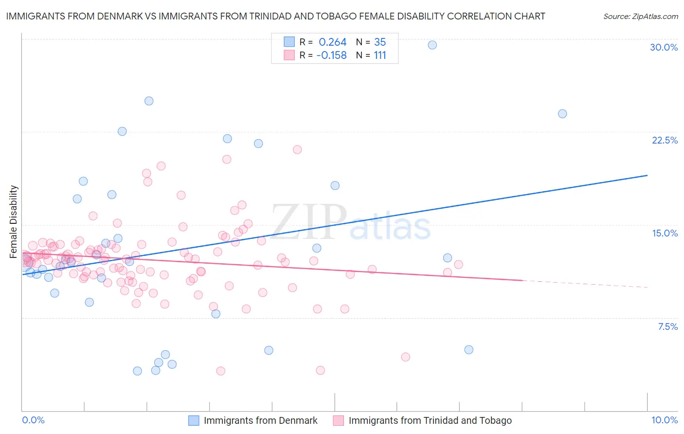 Immigrants from Denmark vs Immigrants from Trinidad and Tobago Female Disability