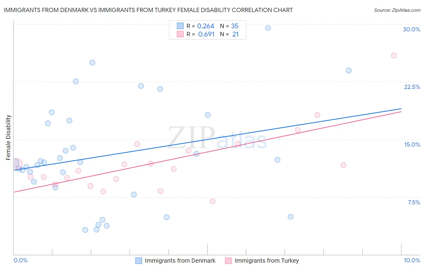 Immigrants from Denmark vs Immigrants from Turkey Female Disability