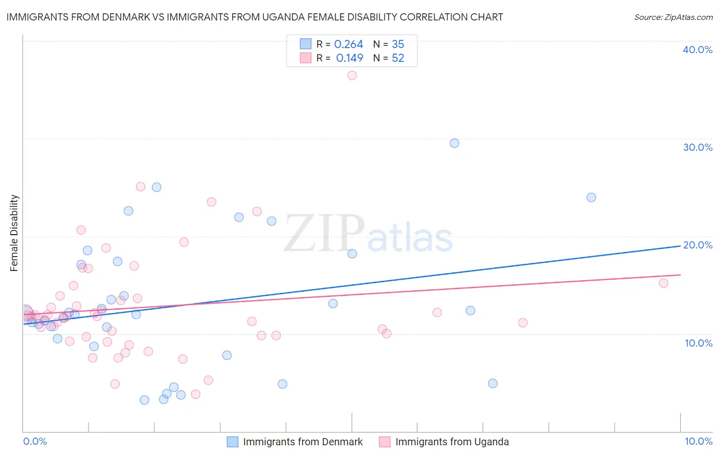 Immigrants from Denmark vs Immigrants from Uganda Female Disability