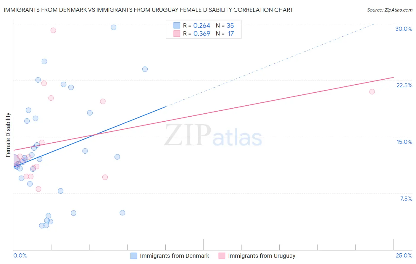 Immigrants from Denmark vs Immigrants from Uruguay Female Disability