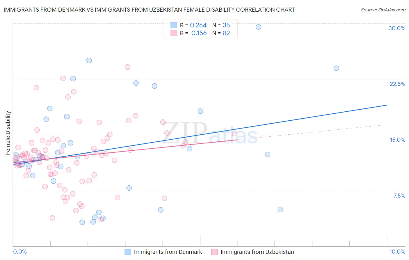 Immigrants from Denmark vs Immigrants from Uzbekistan Female Disability