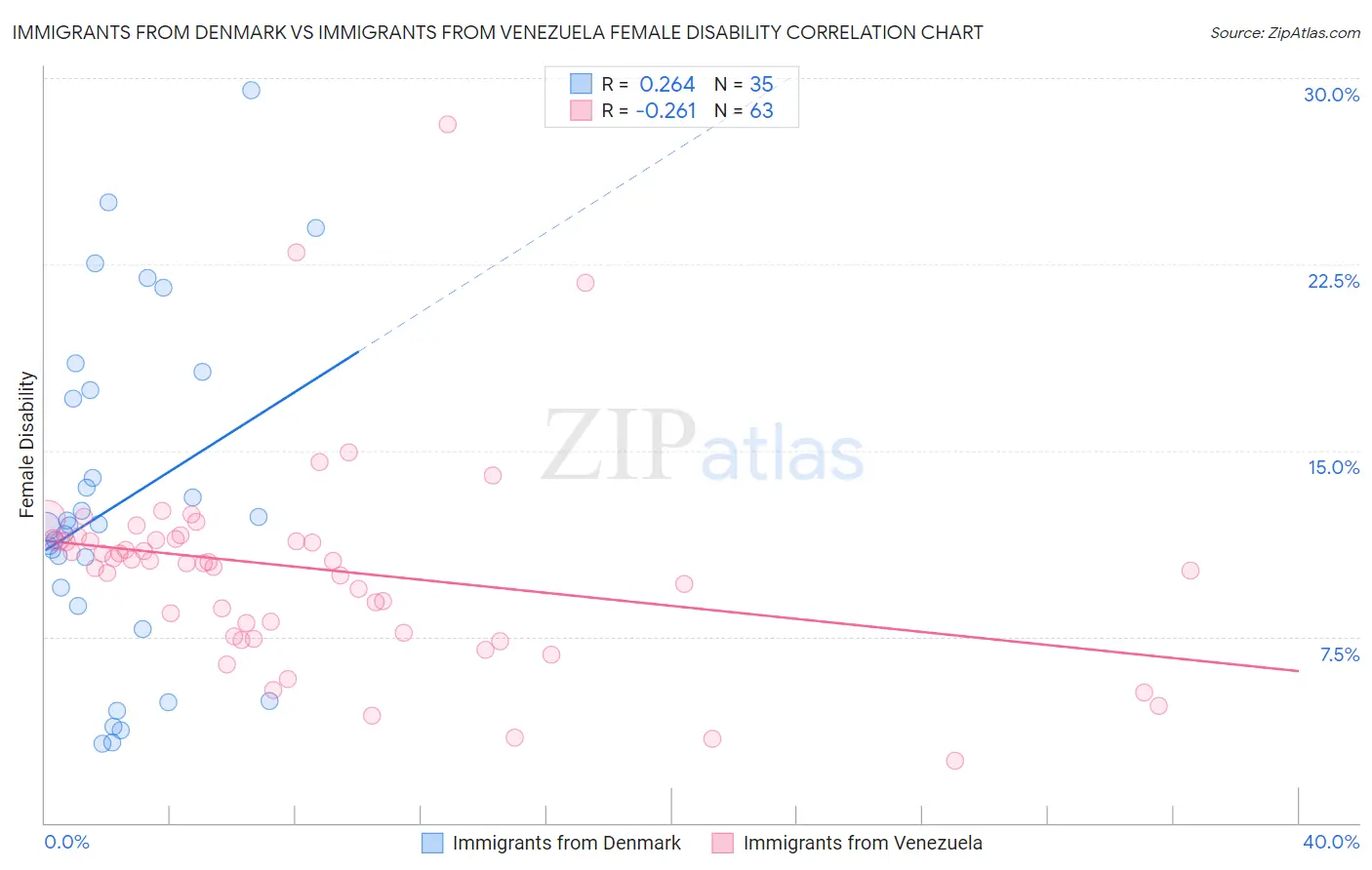 Immigrants from Denmark vs Immigrants from Venezuela Female Disability