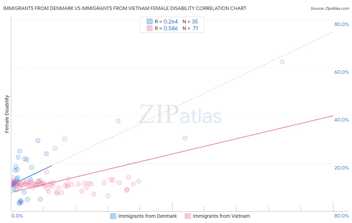 Immigrants from Denmark vs Immigrants from Vietnam Female Disability