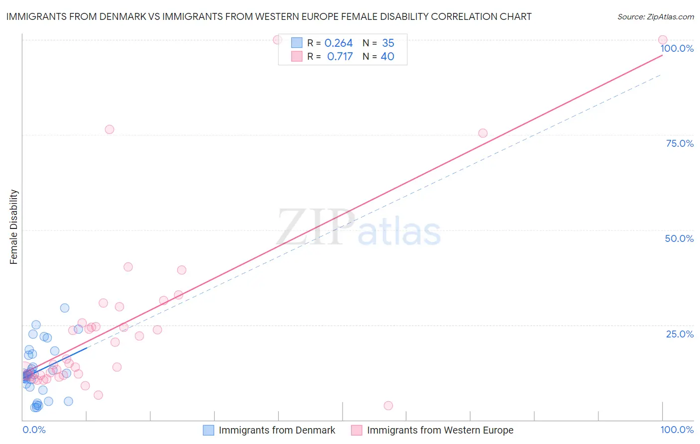 Immigrants from Denmark vs Immigrants from Western Europe Female Disability