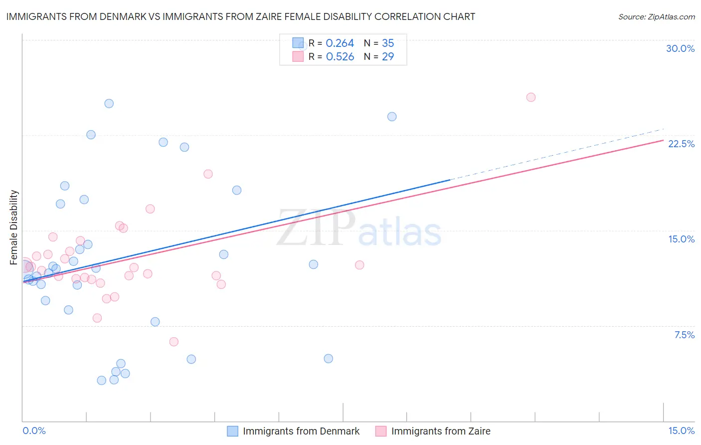 Immigrants from Denmark vs Immigrants from Zaire Female Disability