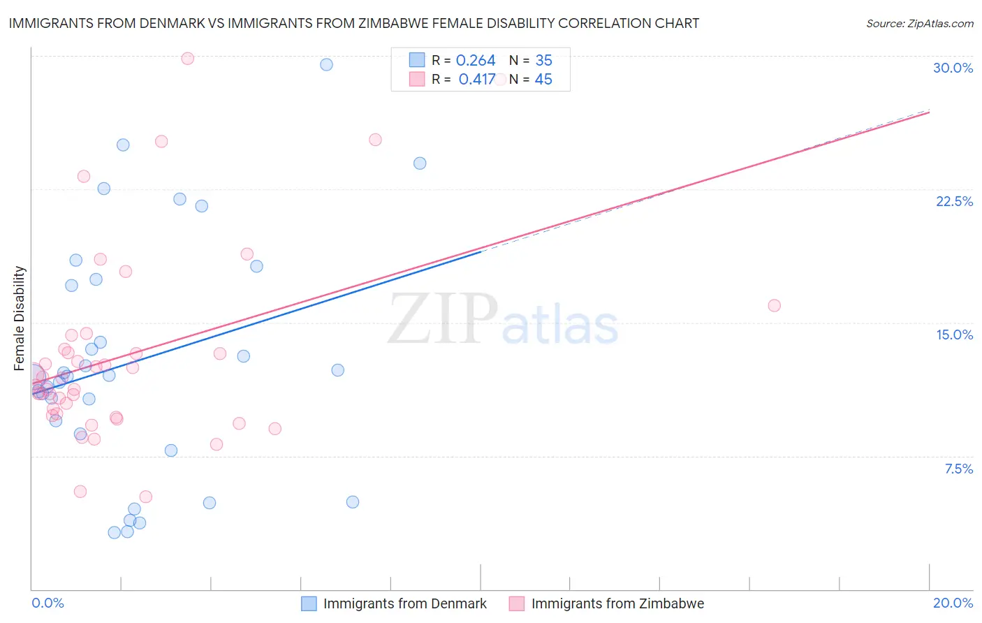 Immigrants from Denmark vs Immigrants from Zimbabwe Female Disability