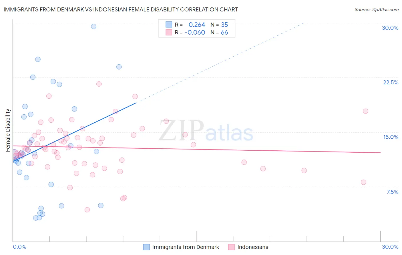 Immigrants from Denmark vs Indonesian Female Disability