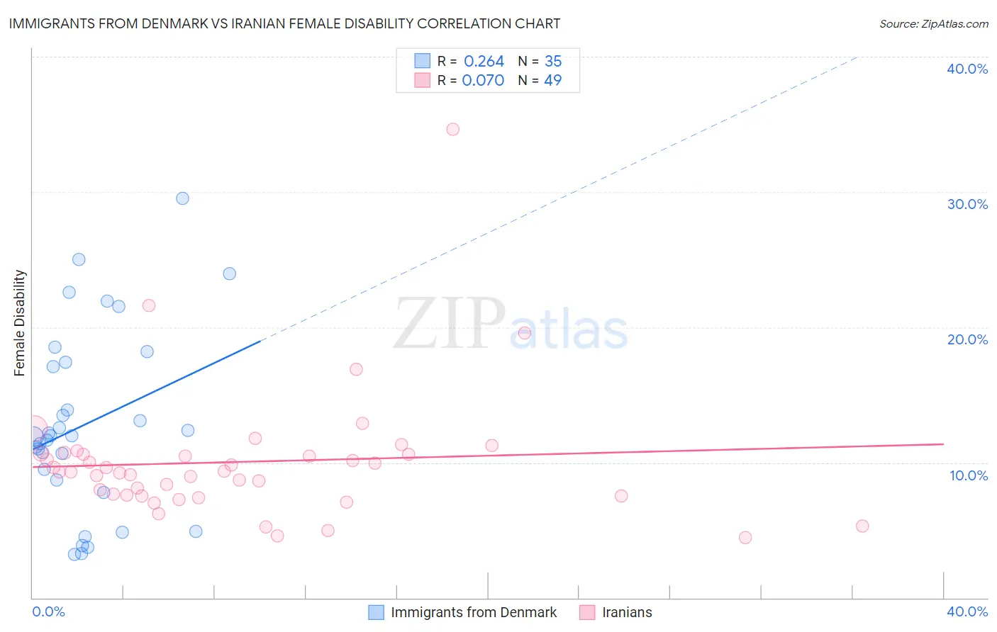 Immigrants from Denmark vs Iranian Female Disability