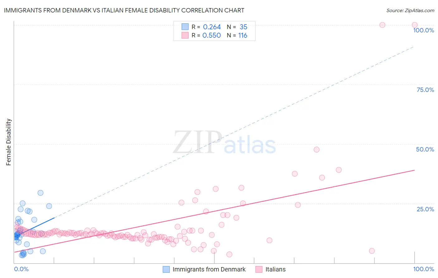 Immigrants from Denmark vs Italian Female Disability