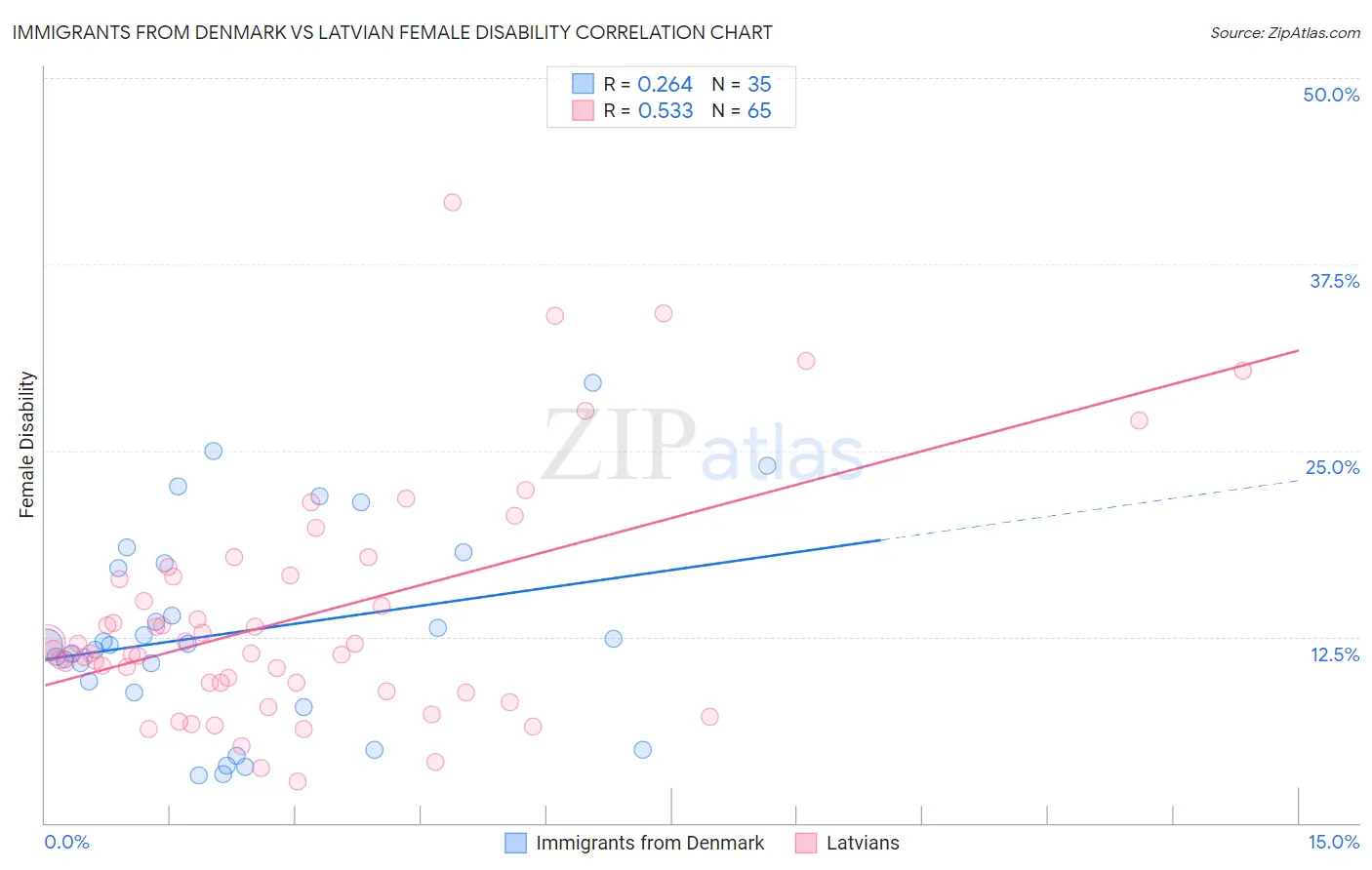 Immigrants from Denmark vs Latvian Female Disability