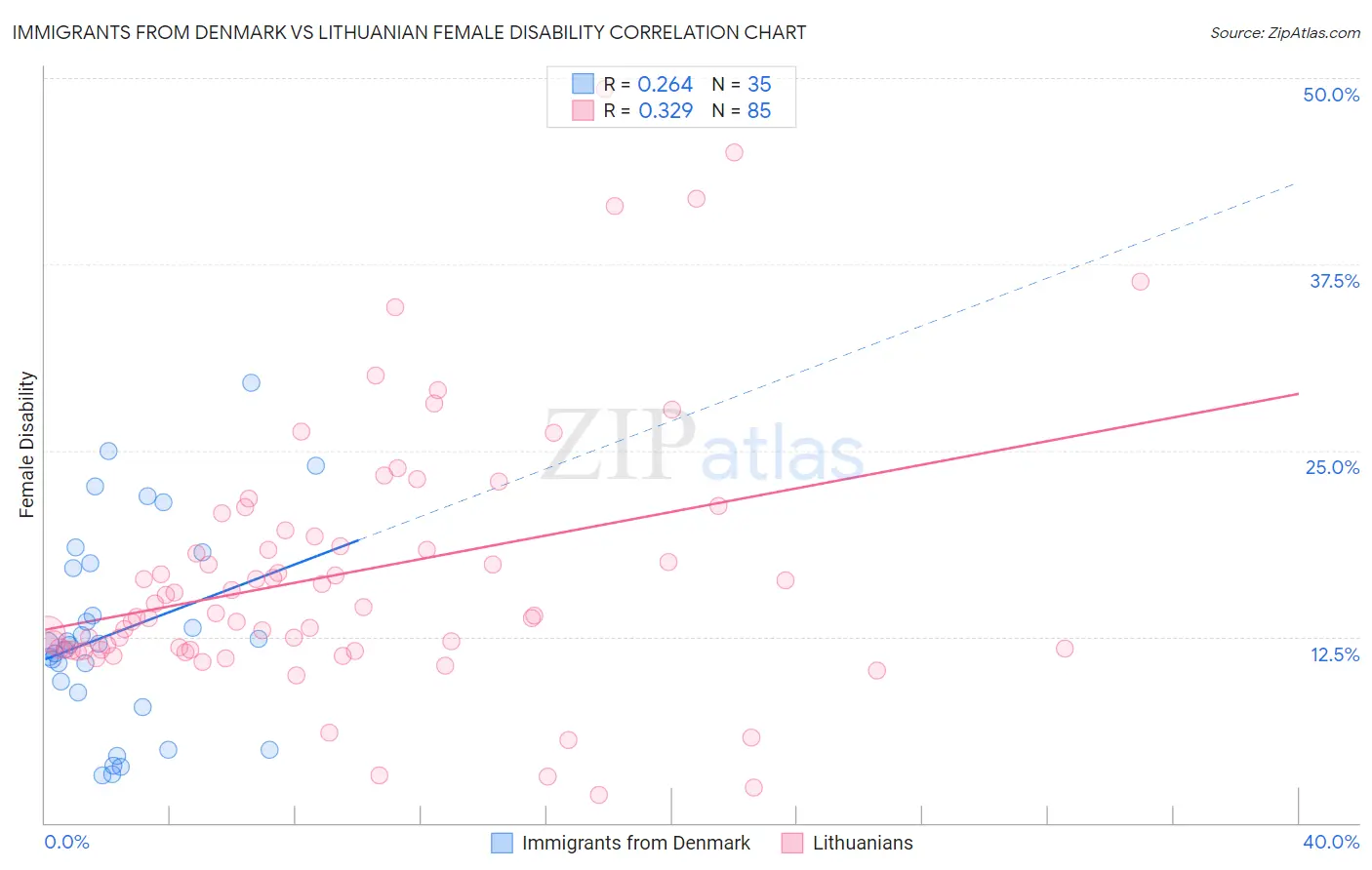 Immigrants from Denmark vs Lithuanian Female Disability