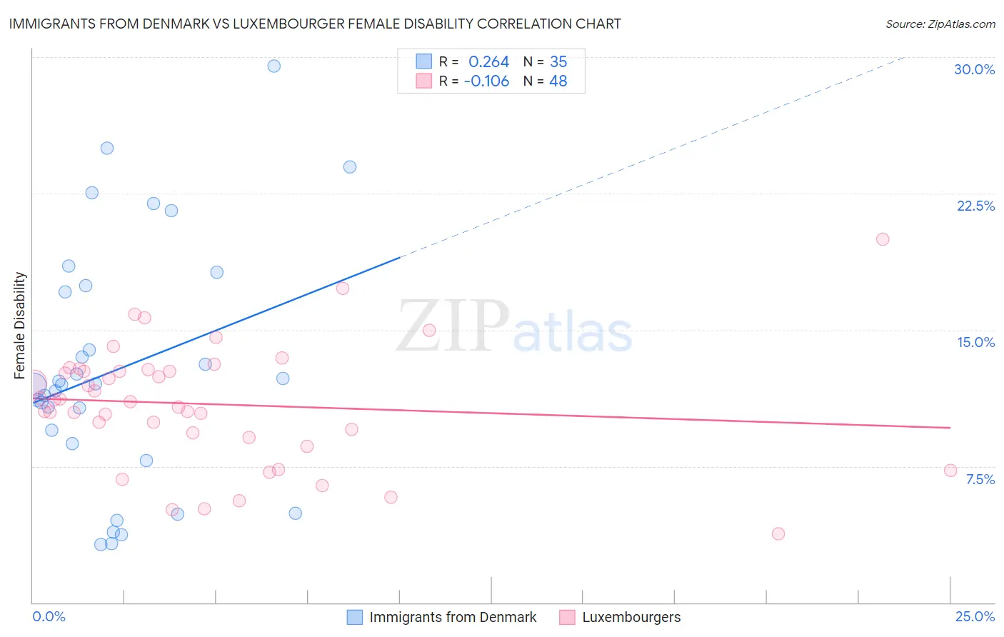 Immigrants from Denmark vs Luxembourger Female Disability