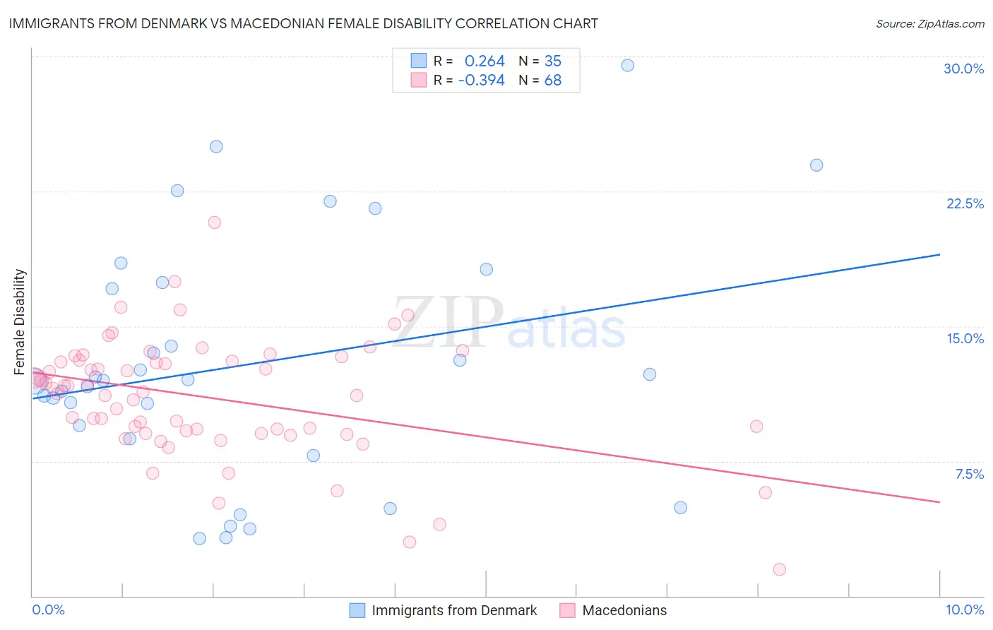 Immigrants from Denmark vs Macedonian Female Disability