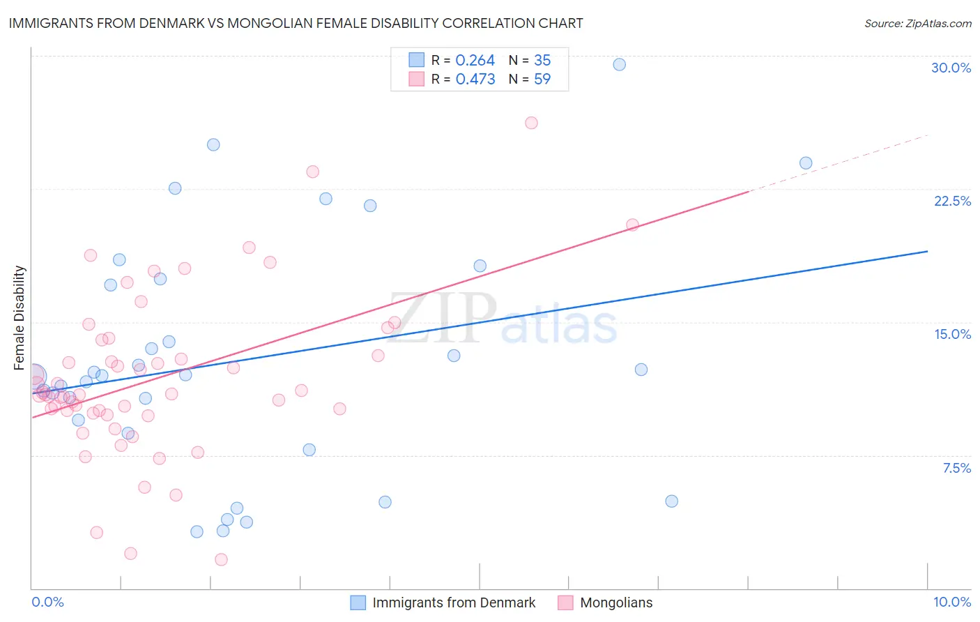 Immigrants from Denmark vs Mongolian Female Disability