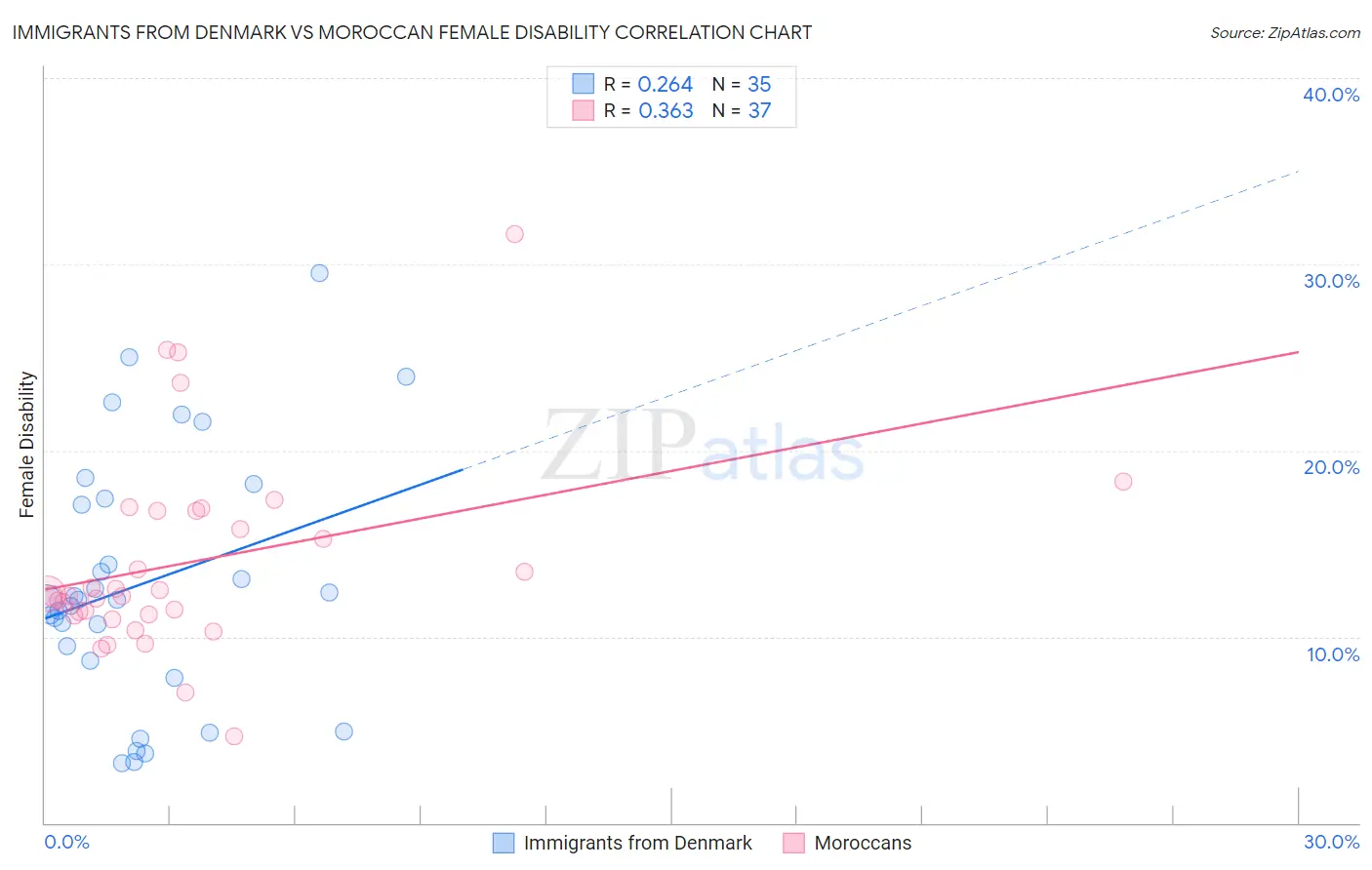 Immigrants from Denmark vs Moroccan Female Disability