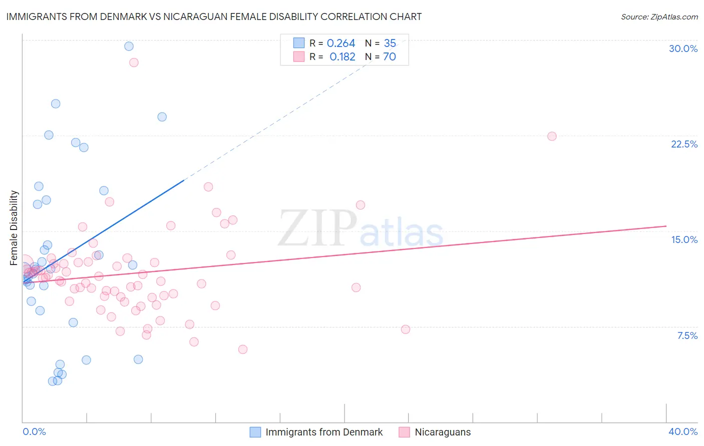 Immigrants from Denmark vs Nicaraguan Female Disability