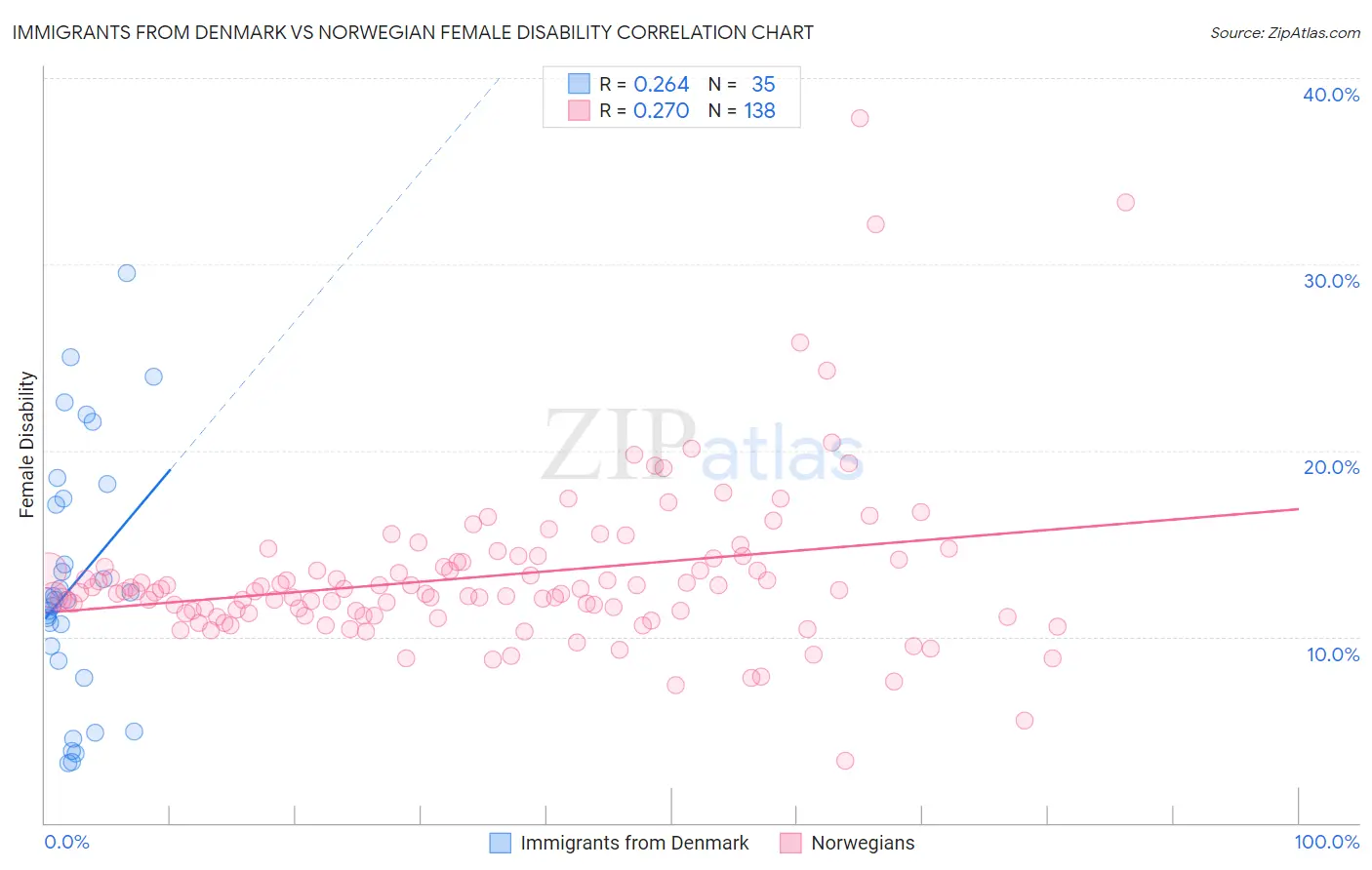 Immigrants from Denmark vs Norwegian Female Disability