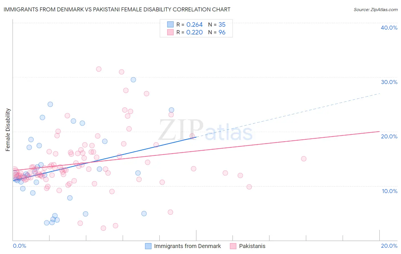 Immigrants from Denmark vs Pakistani Female Disability