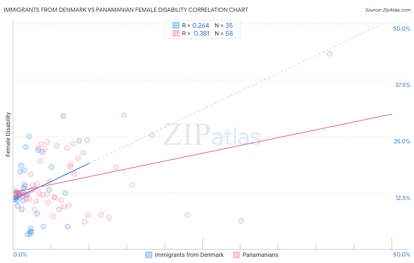 Immigrants from Denmark vs Panamanian Female Disability