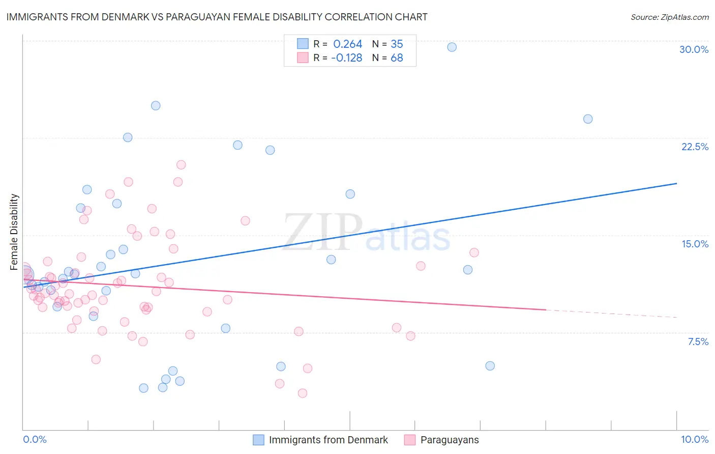 Immigrants from Denmark vs Paraguayan Female Disability