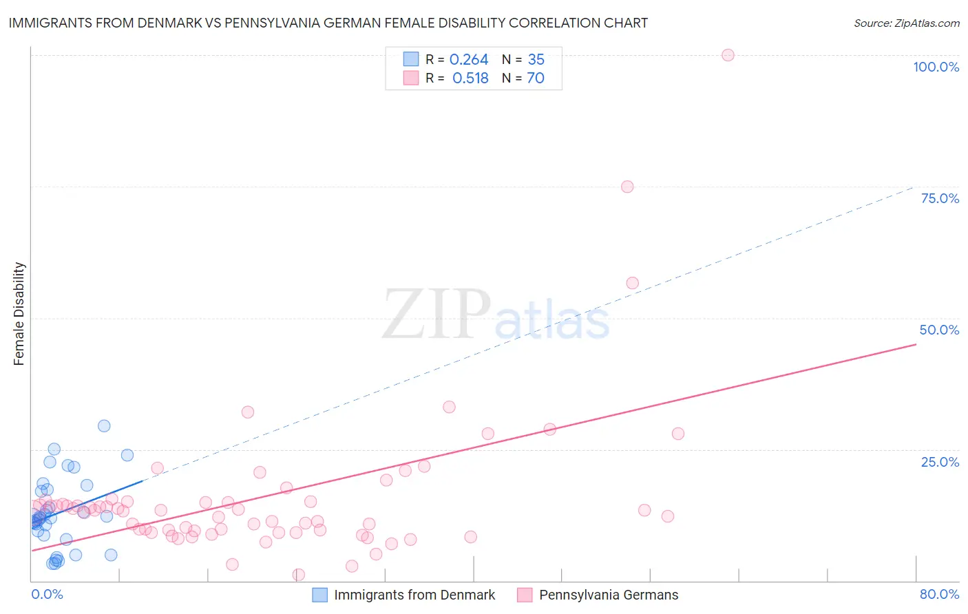 Immigrants from Denmark vs Pennsylvania German Female Disability