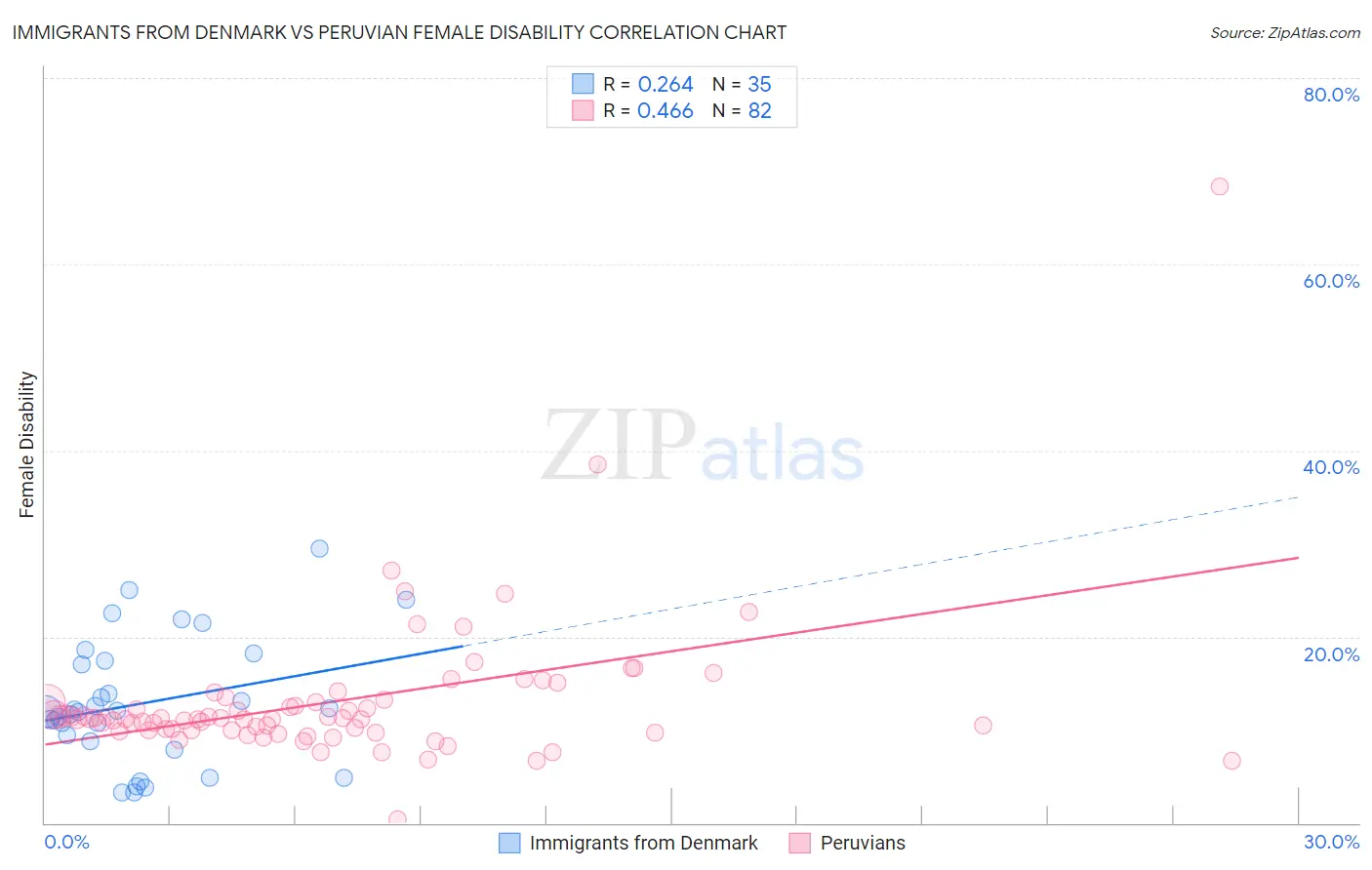 Immigrants from Denmark vs Peruvian Female Disability