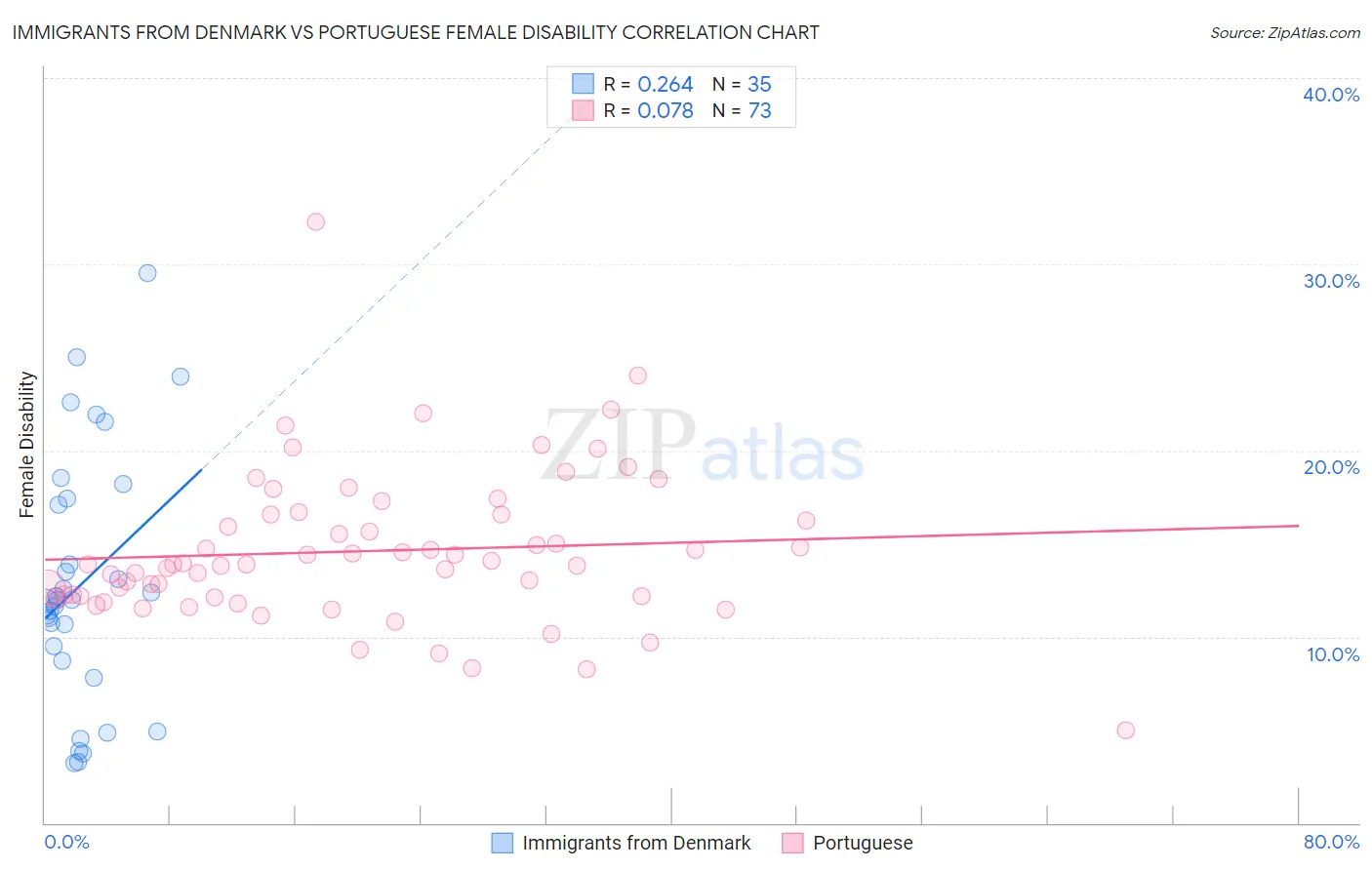 Immigrants from Denmark vs Portuguese Female Disability