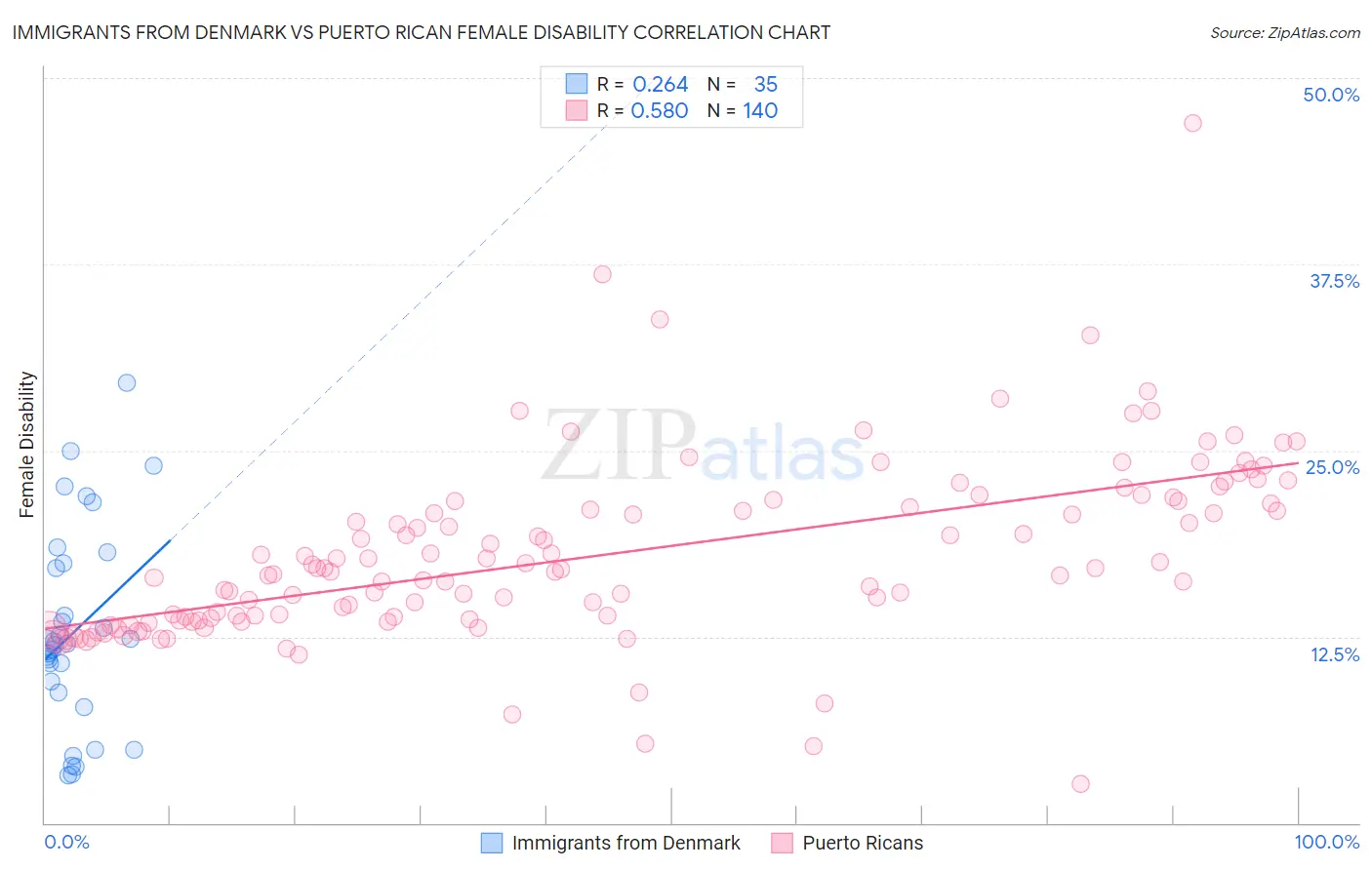 Immigrants from Denmark vs Puerto Rican Female Disability