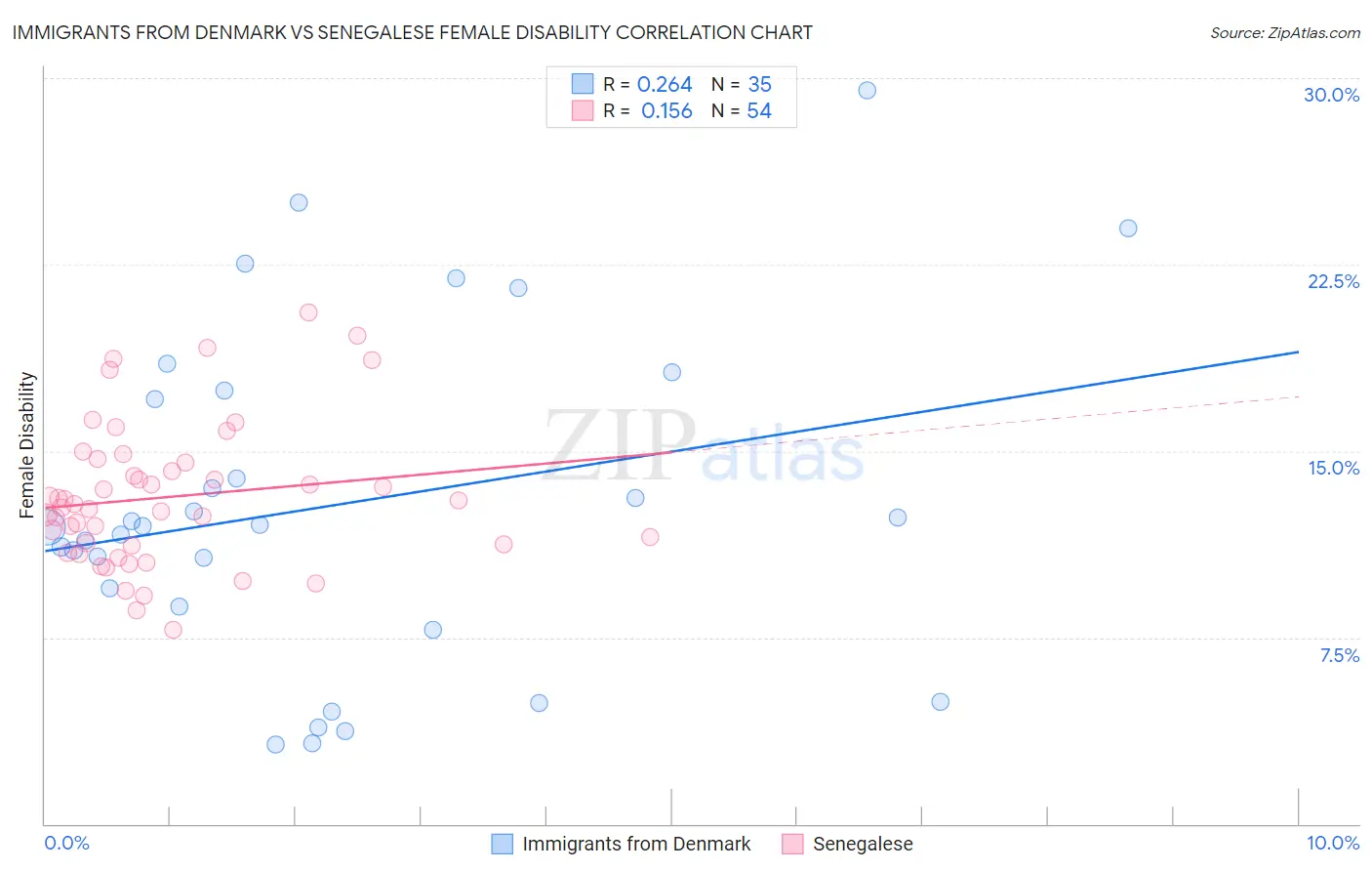 Immigrants from Denmark vs Senegalese Female Disability