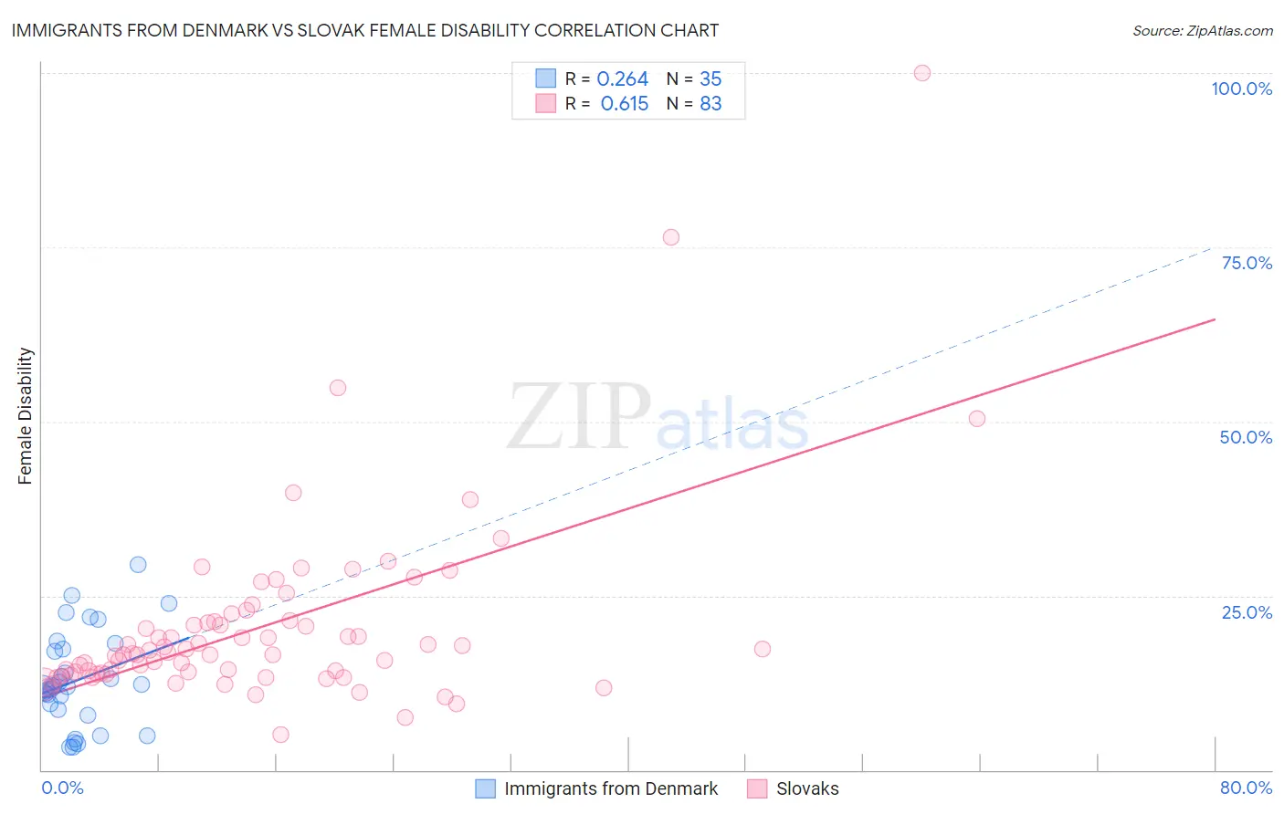 Immigrants from Denmark vs Slovak Female Disability