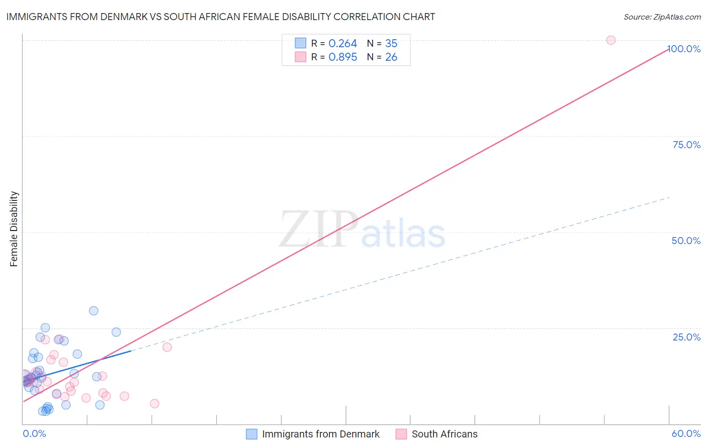 Immigrants from Denmark vs South African Female Disability
