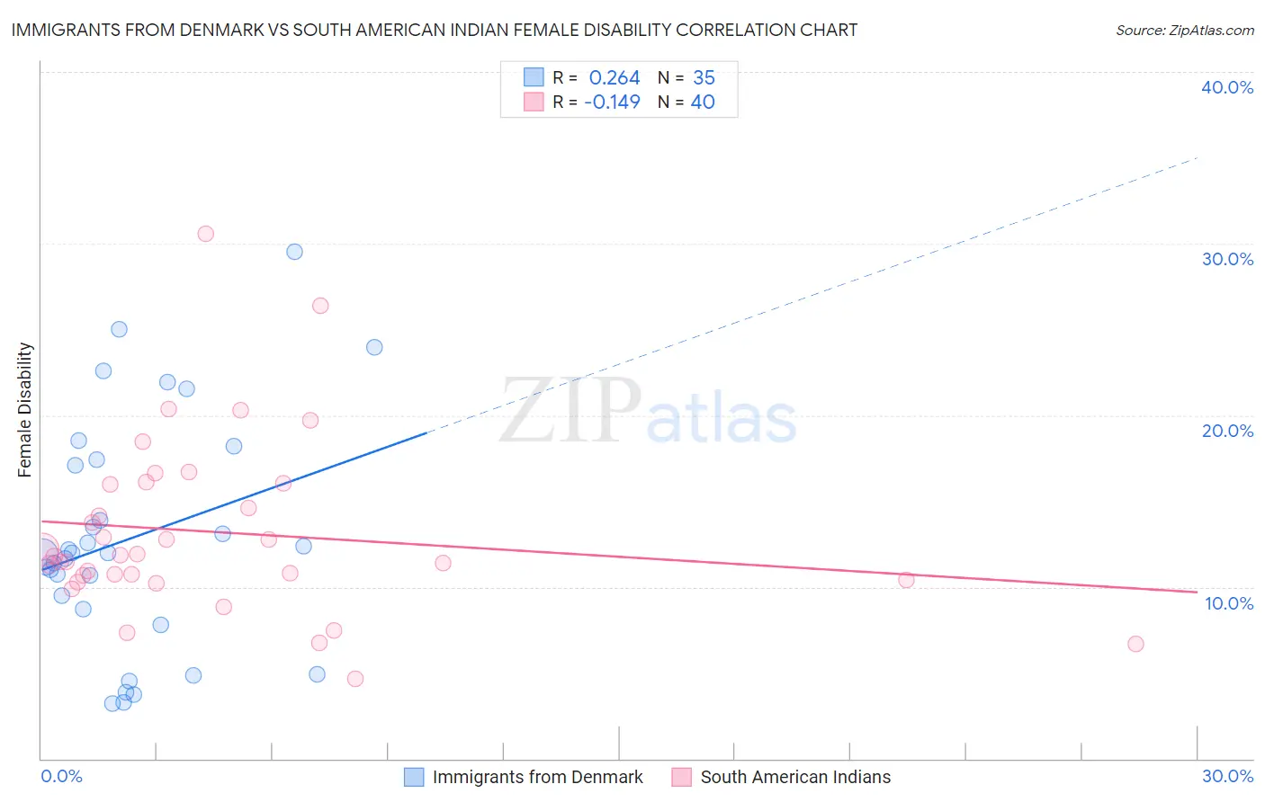 Immigrants from Denmark vs South American Indian Female Disability